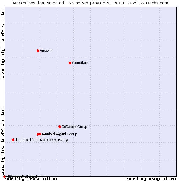 Market position of PublicDomainRegistry vs. Webhost Python vs. NameAction