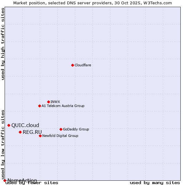 Market position of REG.RU vs. QUIC.cloud vs. NameAction