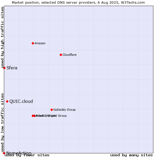 Market position of QUIC.cloud vs. Sfera vs. NameAction