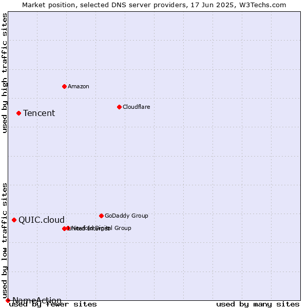 Market position of Tencent vs. QUIC.cloud vs. NameAction