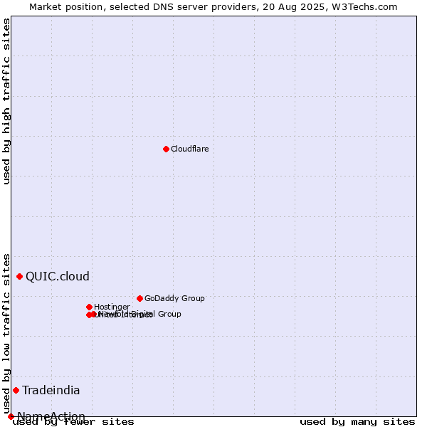 Market position of QUIC.cloud vs. Tradeindia vs. NameAction