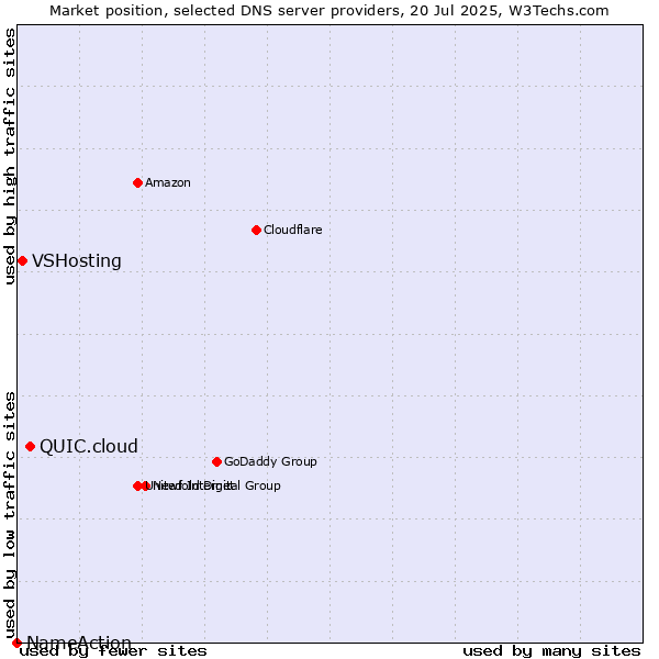 Market position of QUIC.cloud vs. VSHosting vs. NameAction