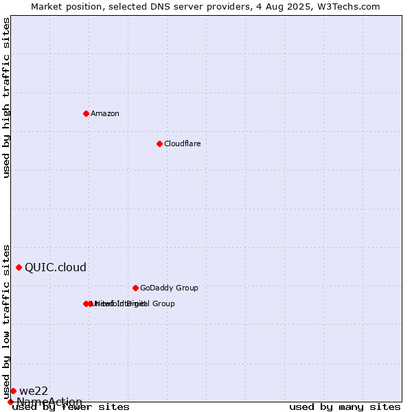 Market position of QUIC.cloud vs. we22 vs. NameAction