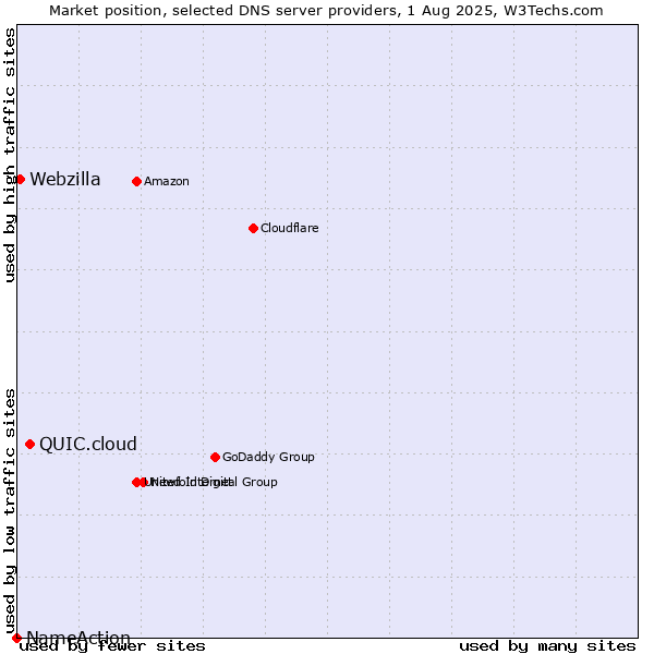 Market position of QUIC.cloud vs. Webzilla vs. NameAction