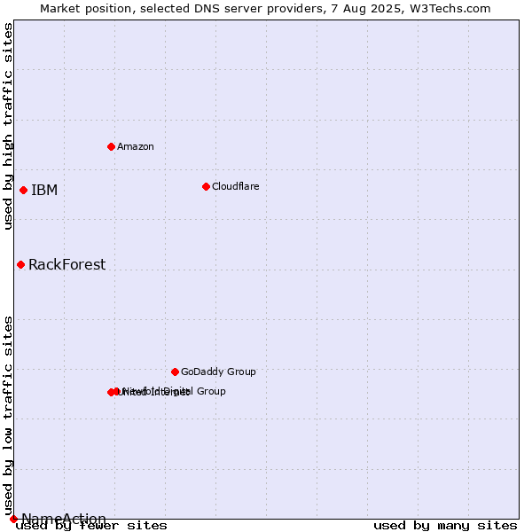 Market position of IBM vs. RackForest vs. NameAction