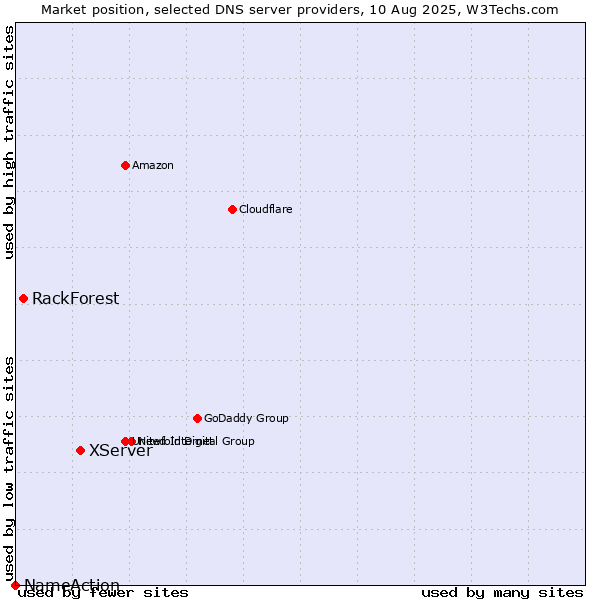 Market position of XServer vs. RackForest vs. NameAction