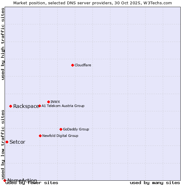 Market position of Rackspace vs. Setcor vs. NameAction