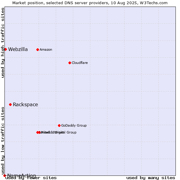Market position of Rackspace vs. Webzilla vs. NameAction