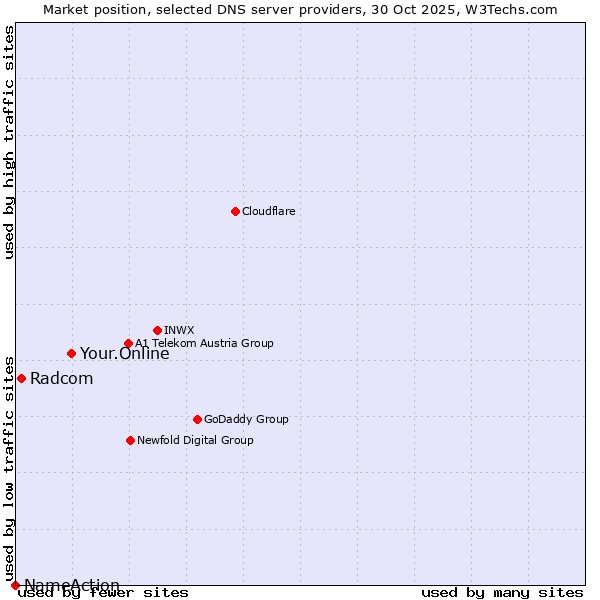 Market position of Your.Online vs. Radcom vs. NameAction