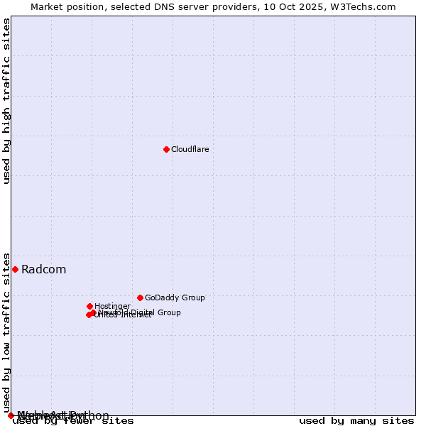 Market position of Radcom vs. NameAction vs. Webhost Python