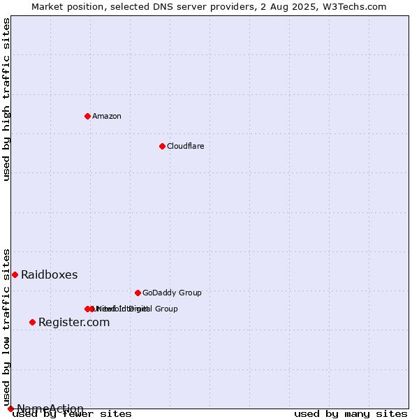 Market position of Register.com vs. Raidboxes vs. NameAction