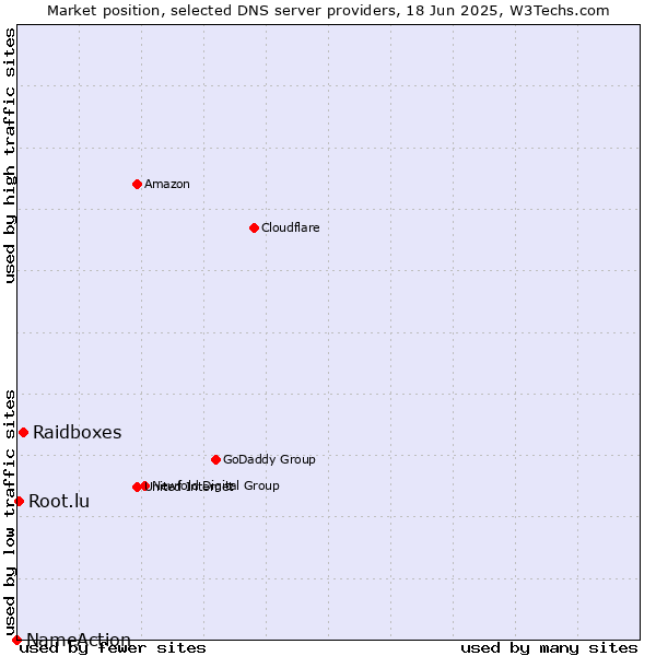 Market position of Raidboxes vs. Root.lu vs. NameAction