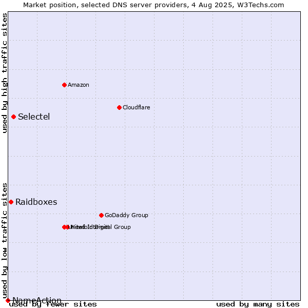 Market position of Selectel vs. Raidboxes vs. NameAction