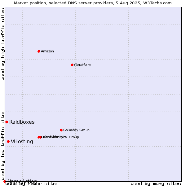 Market position of VHosting vs. Raidboxes vs. NameAction