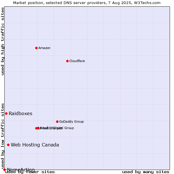 Market position of Web Hosting Canada vs. Raidboxes vs. NameAction