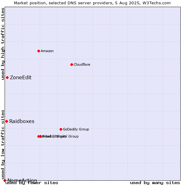 Market position of ZoneEdit vs. Raidboxes vs. NameAction