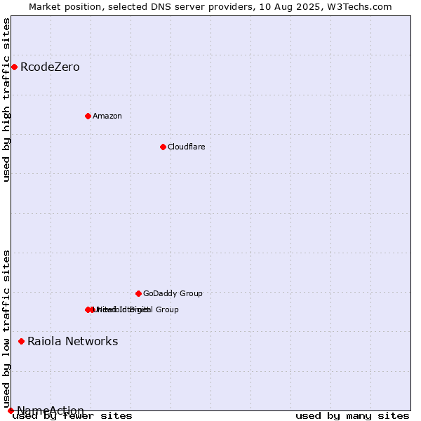 Market position of Raiola Networks vs. RcodeZero vs. NameAction