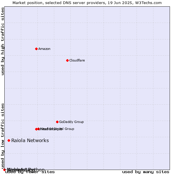 Market position of Raiola Networks vs. Webhost Python vs. NameAction