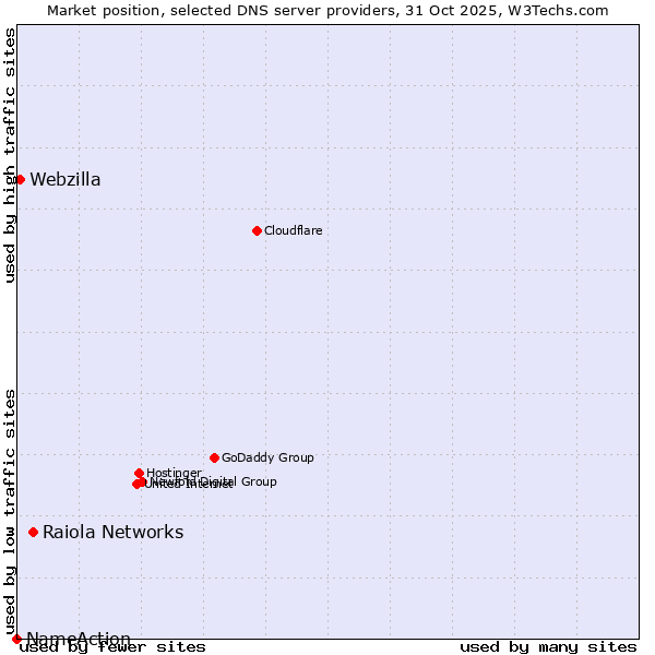 Market position of Raiola Networks vs. Webzilla vs. NameAction