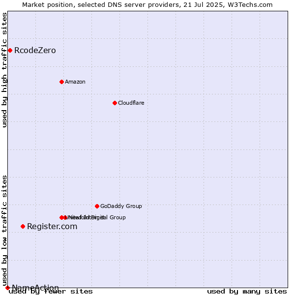 Market position of Register.com vs. RcodeZero vs. NameAction