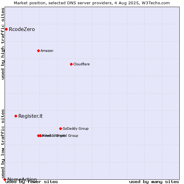 Market position of Register.it vs. RcodeZero vs. NameAction
