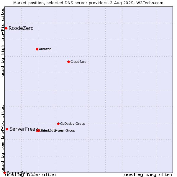 Market position of ServerFreak vs. RcodeZero vs. NameAction