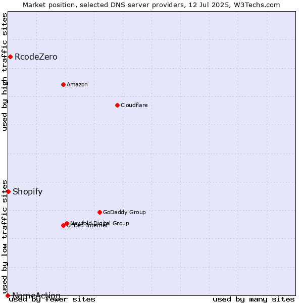 Market position of RcodeZero vs. Shopify vs. NameAction
