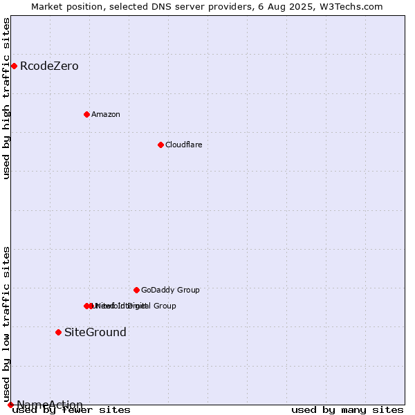 Market position of SiteGround vs. RcodeZero vs. NameAction