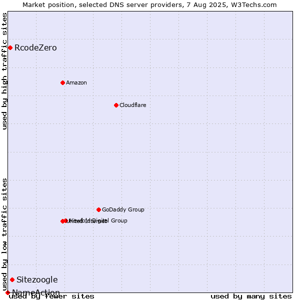 Market position of Sitezoogle vs. RcodeZero vs. NameAction