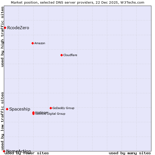 Market position of Spaceship vs. RcodeZero vs. NameAction