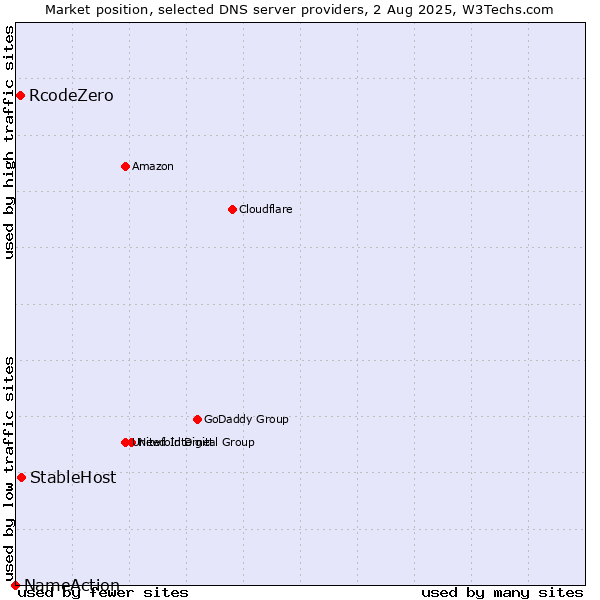 Market position of StableHost vs. RcodeZero vs. NameAction