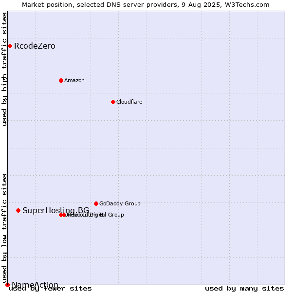 Market position of SuperHosting.BG vs. RcodeZero vs. NameAction