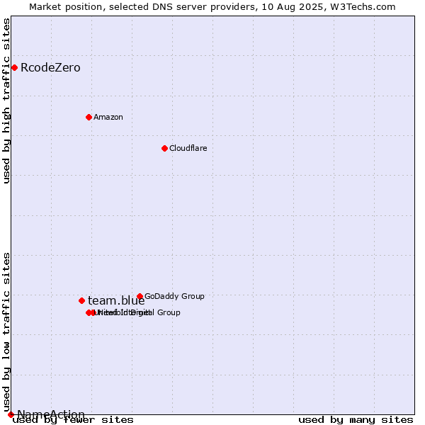 Market position of team.blue vs. RcodeZero vs. NameAction