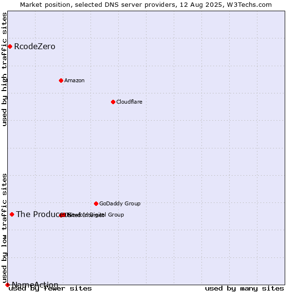 Market position of The Producers vs. RcodeZero vs. NameAction