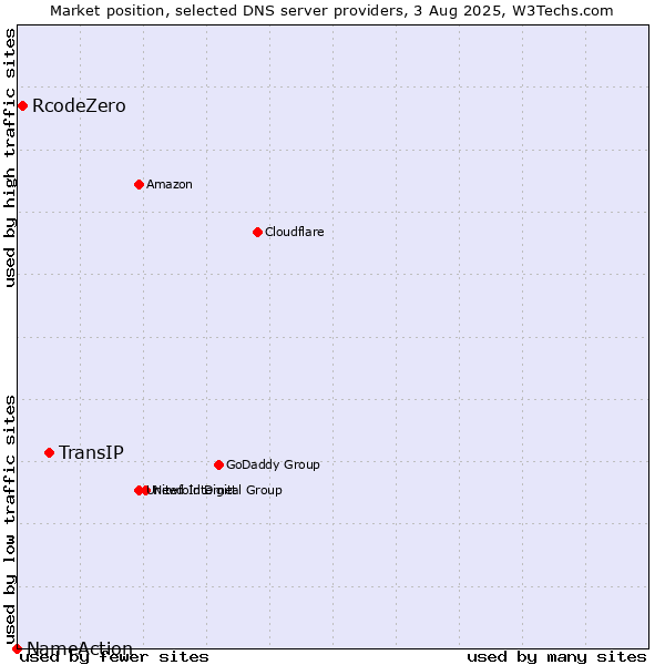 Market position of TransIP vs. RcodeZero vs. NameAction
