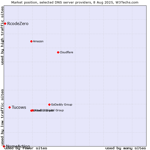 Market position of Tucows vs. RcodeZero vs. NameAction