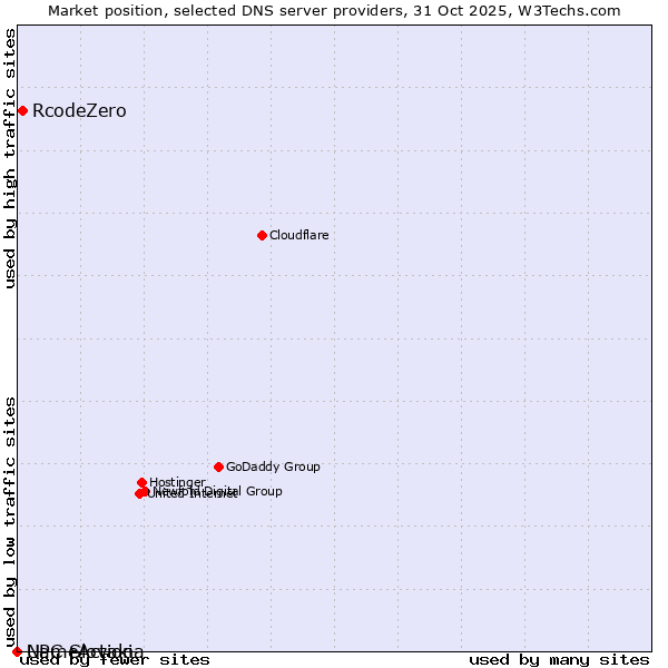 Market position of RcodeZero vs. NameAction vs. UPC Slovakia