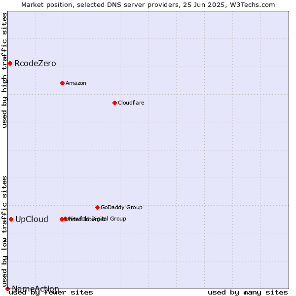 Market position of UpCloud vs. RcodeZero vs. NameAction