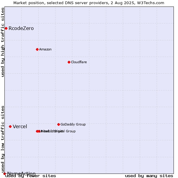 Market position of Vercel vs. RcodeZero vs. NameAction