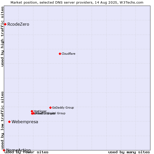 Market position of Webempresa vs. RcodeZero vs. NameAction