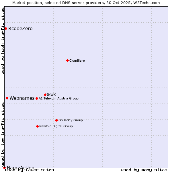 Market position of Webnames vs. RcodeZero vs. NameAction