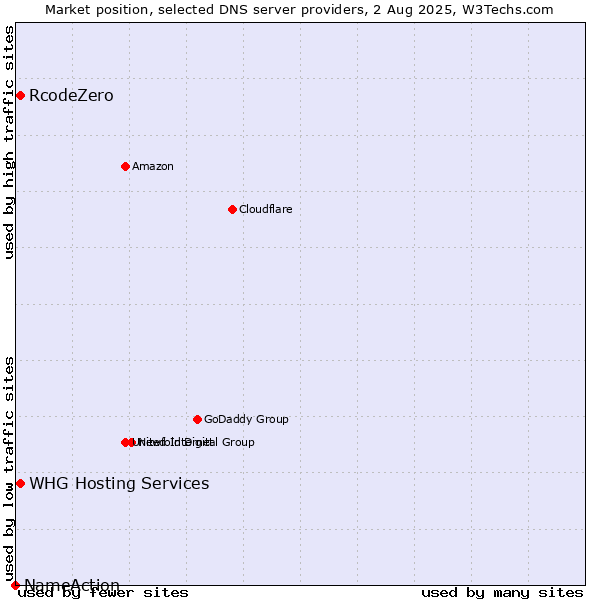 Market position of RcodeZero vs. WHG Hosting Services vs. NameAction