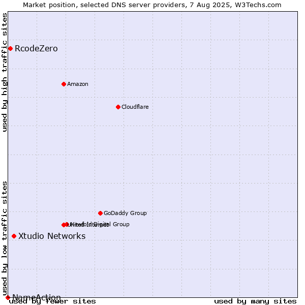 Market position of Xtudio Networks vs. RcodeZero vs. NameAction