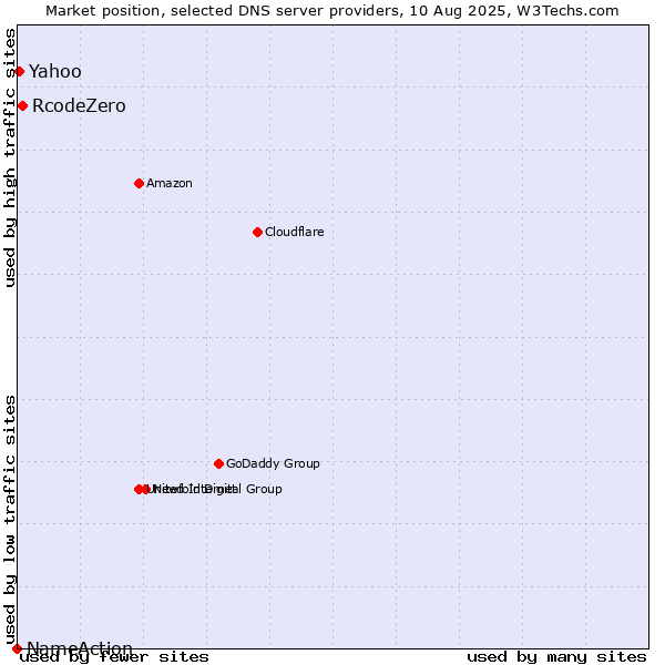 Market position of RcodeZero vs. Yahoo vs. NameAction