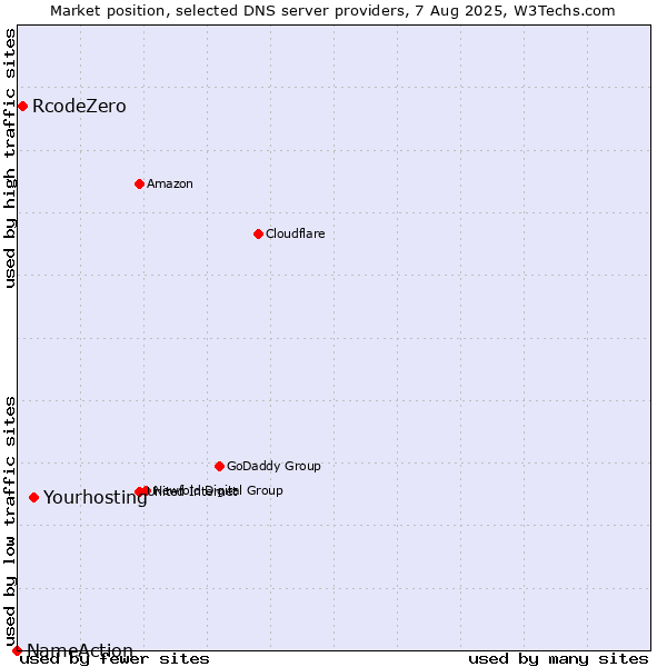 Market position of Yourhosting vs. RcodeZero vs. NameAction