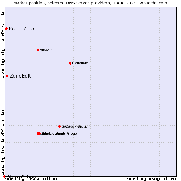 Market position of ZoneEdit vs. RcodeZero vs. NameAction