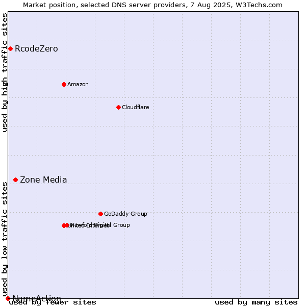Market position of Zone Media vs. RcodeZero vs. NameAction