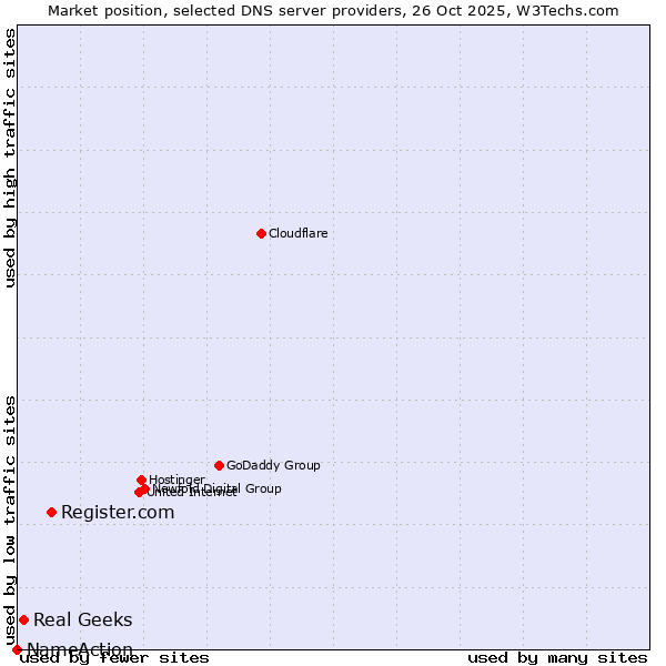Market position of Register.com vs. Real Geeks vs. NameAction