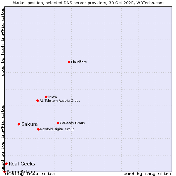 Market position of Sakura vs. Real Geeks vs. NameAction