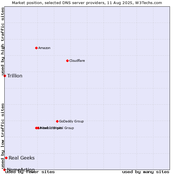 Market position of Real Geeks vs. Trillion vs. NameAction